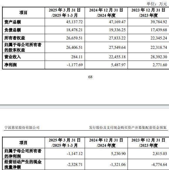 5%股份 标的Q1亏损去年营收降不朽情缘版慈星股份拟买顺义科技7